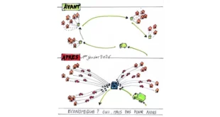 Illustration avant/après des conteneurs connectés à Xaintrie-Val-Dordogne. Titre : "Économique ? Oui, mais pas pour nous" – critique du projet de poubelles connectées prévu en janvier 2026.