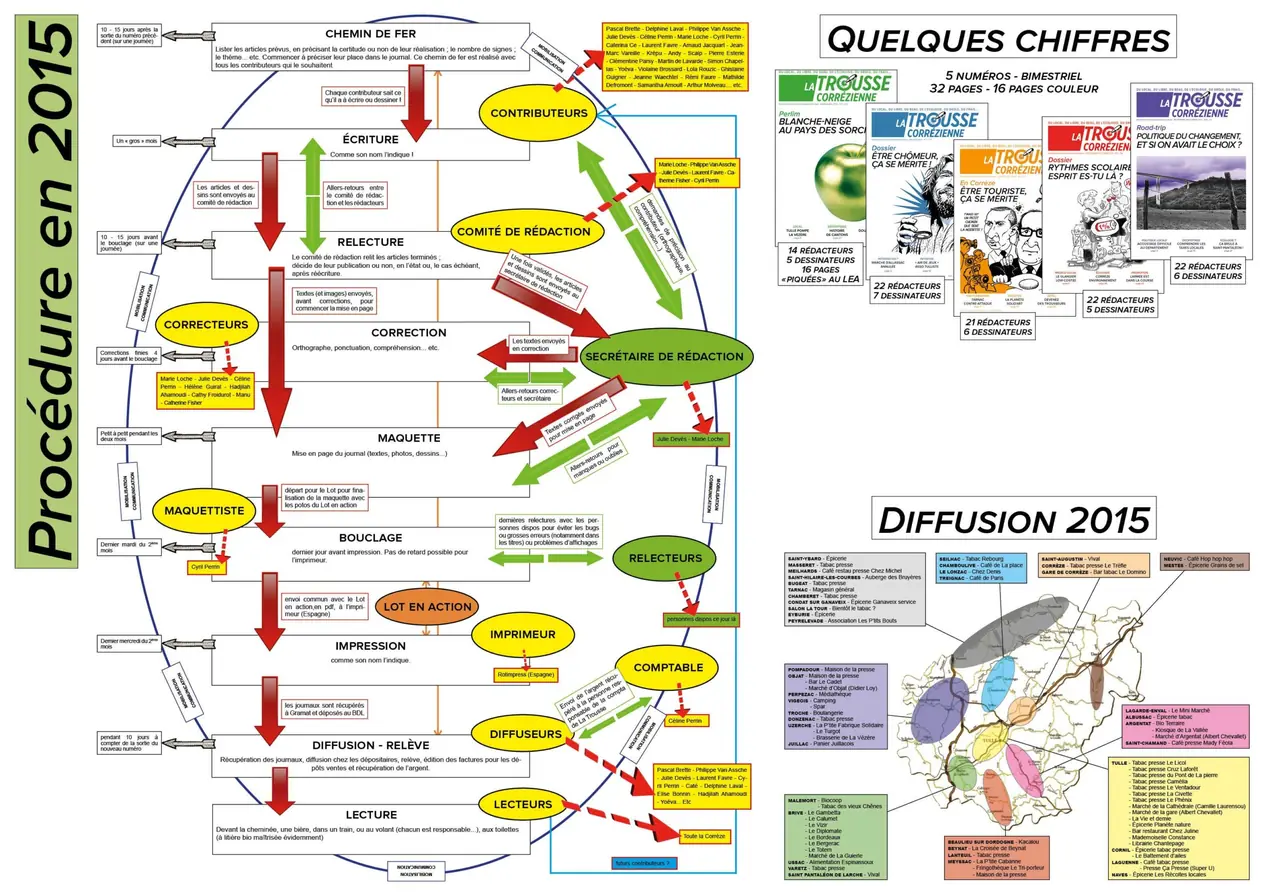 Schéma du bilan d'activité 2015 de La Trousse corrézienne