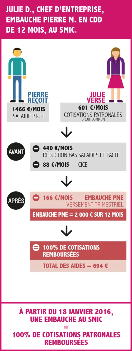 « Embauche PME » : la nouvelle aide annoncée en janvier 2016