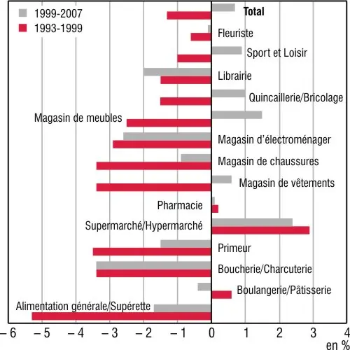 Évolution du nombre de commerces de détail entre 1993 et 2007
