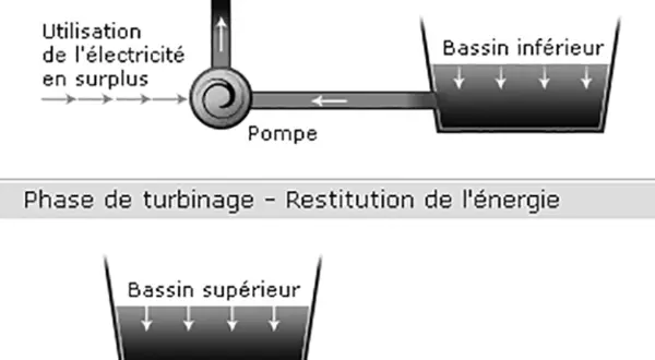 La STEP de Redenat : le schéma
