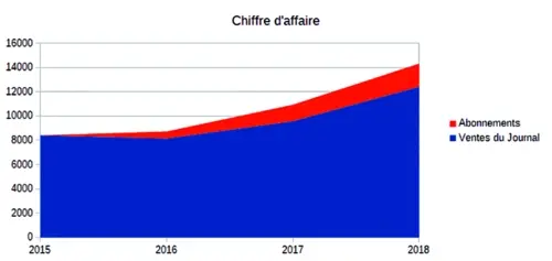 Le diagramme des ventes