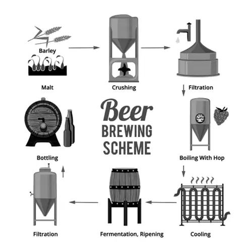 Les étapes du brassage