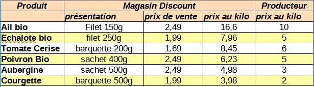 Tableau comparatif des prix de légumes bio entre magasin discount et producteur
